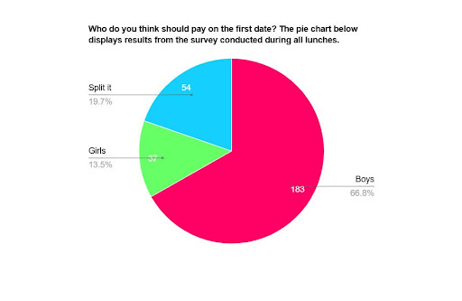 Poll: Who should pay on the first date?